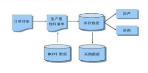 提高排产效率，由计划排产向智能排产的转换