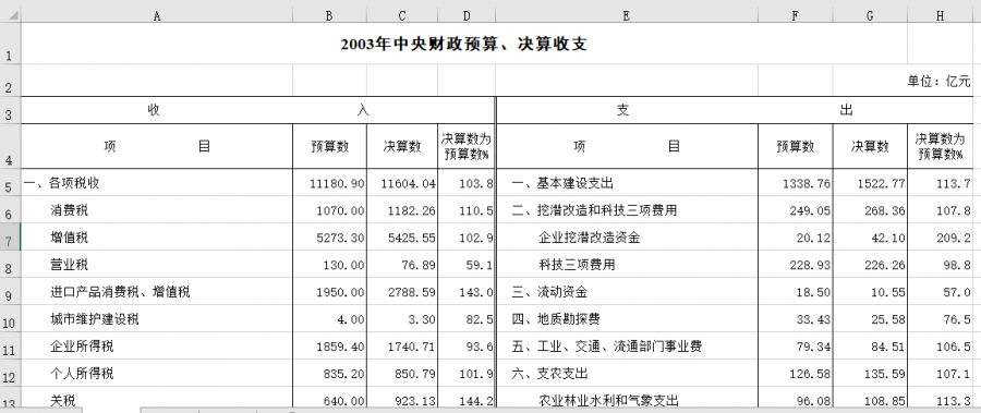 2003年中央财政预算、决算收支