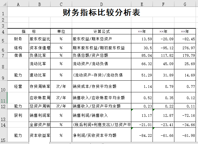财务指标比较分析表