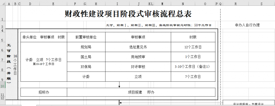 财政性建设项目阶段式审核流程总表