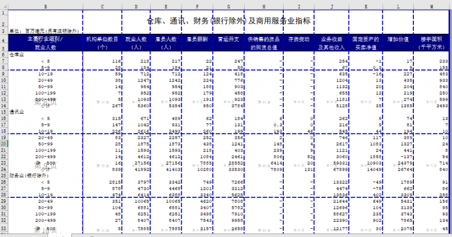 仓库、通讯、财务(银行除外)及商用服务业指标