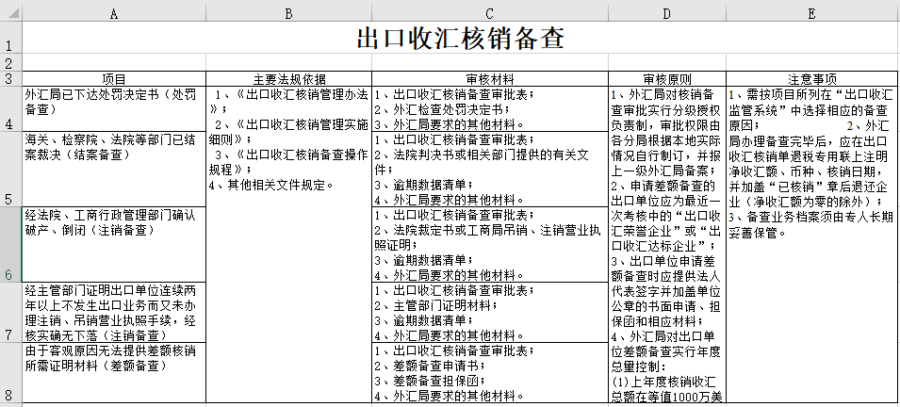 出口收汇核销备查