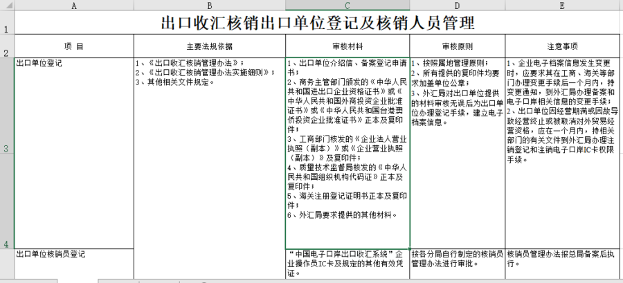 出口收汇核销出口单位登记及核销人员管理